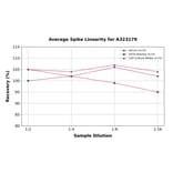 Linearity - Mouse IL-17A ELISA Kit (High Sensitivity) (A323179) - Antibodies.com
