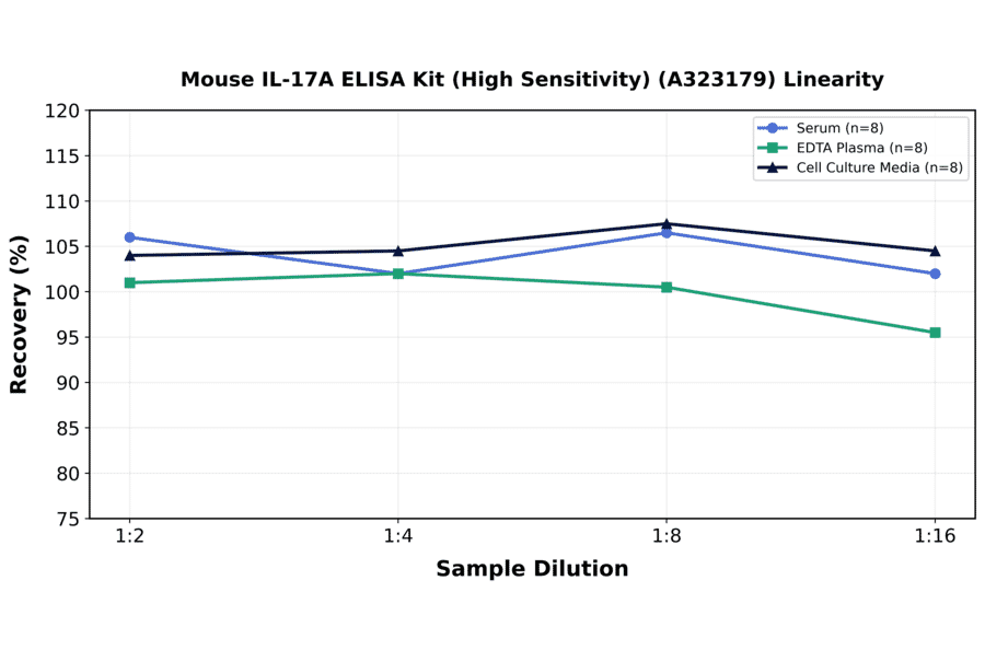 Linearity - Mouse IL-17A ELISA Kit (High Sensitivity) (A323179) - Antibodies.com