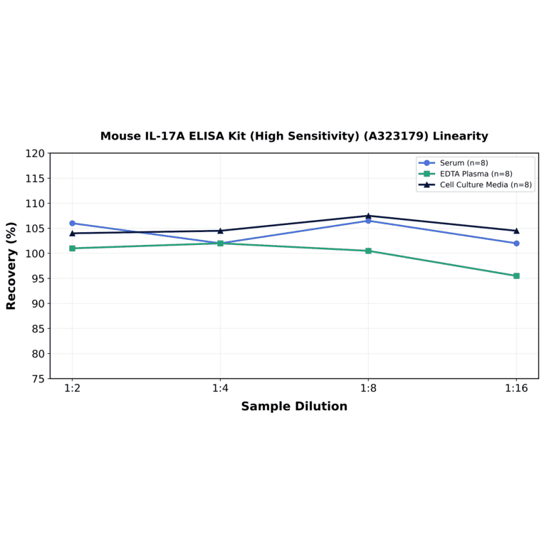 Linearity - Mouse IL-17A ELISA Kit (High Sensitivity) (A323179) - Antibodies.com