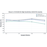 Linearity - Mouse IL-17A ELISA Kit (High Sensitivity) (A323179) - Antibodies.com