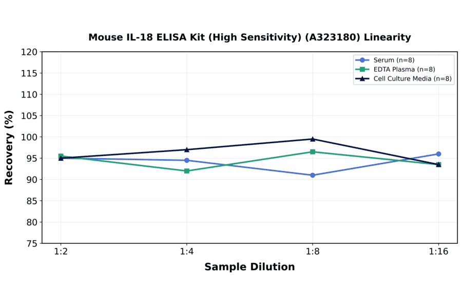 Linearity - Mouse IL-18 ELISA Kit (High Sensitivity) (A323180) - Antibodies.com