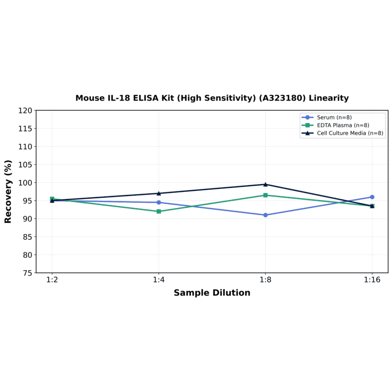 Linearity - Mouse IL-18 ELISA Kit (High Sensitivity) (A323180) - Antibodies.com