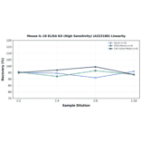Linearity - Mouse IL-18 ELISA Kit (High Sensitivity) (A323180) - Antibodies.com