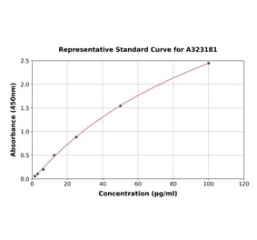 Standard Curve - Mouse Interferon gamma ELISA Kit (High Sensitivity) (A323181) - Antibodies.com