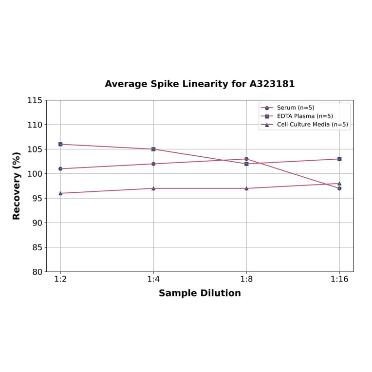 Linearity - Mouse Interferon gamma ELISA Kit (High Sensitivity) (A323181) - Antibodies.com