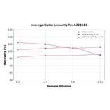 Linearity - Mouse Interferon gamma ELISA Kit (High Sensitivity) (A323181) - Antibodies.com