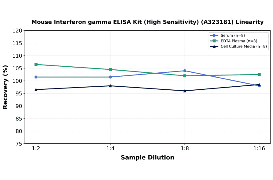 Linearity - Mouse Interferon gamma ELISA Kit (High Sensitivity) (A323181) - Antibodies.com