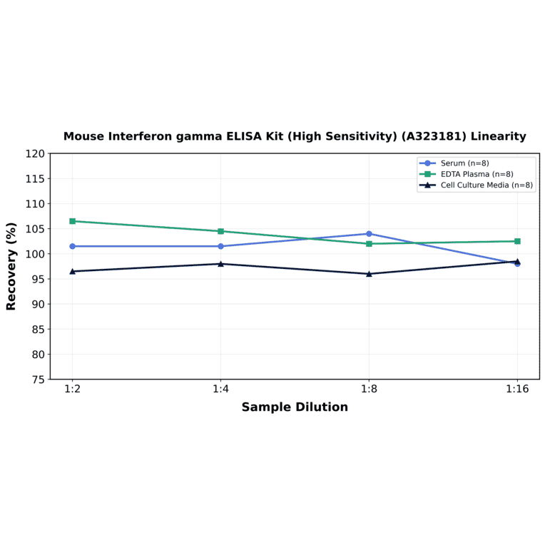 Linearity - Mouse Interferon gamma ELISA Kit (High Sensitivity) (A323181) - Antibodies.com