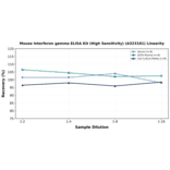 Linearity - Mouse Interferon gamma ELISA Kit (High Sensitivity) (A323181) - Antibodies.com