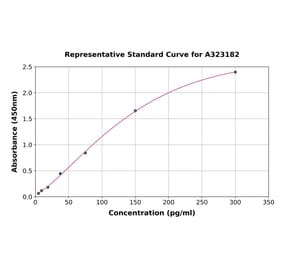 Standard Curve - Mouse TNF alpha ELISA Kit (High Sensitivity) (A323182) - Antibodies.com