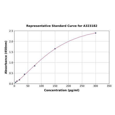 Standard Curve - Mouse TNF alpha ELISA Kit (High Sensitivity) (A323182) - Antibodies.com