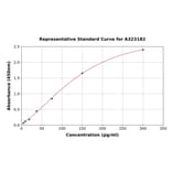 Standard Curve - Mouse TNF alpha ELISA Kit (High Sensitivity) (A323182) - Antibodies.com