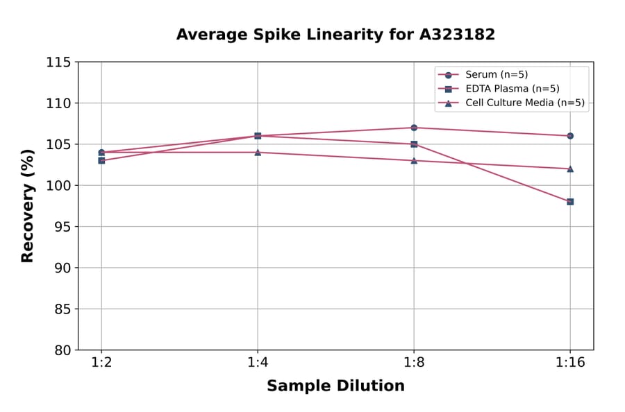Linearity - Mouse TNF alpha ELISA Kit (High Sensitivity) (A323182) - Antibodies.com
