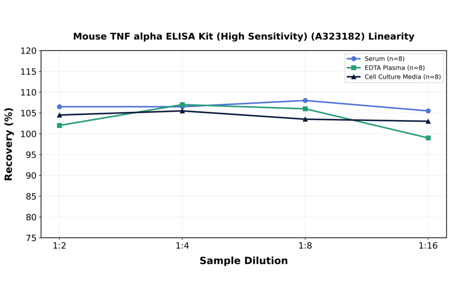 Linearity - Mouse TNF alpha ELISA Kit (High Sensitivity) (A323182) - Antibodies.com