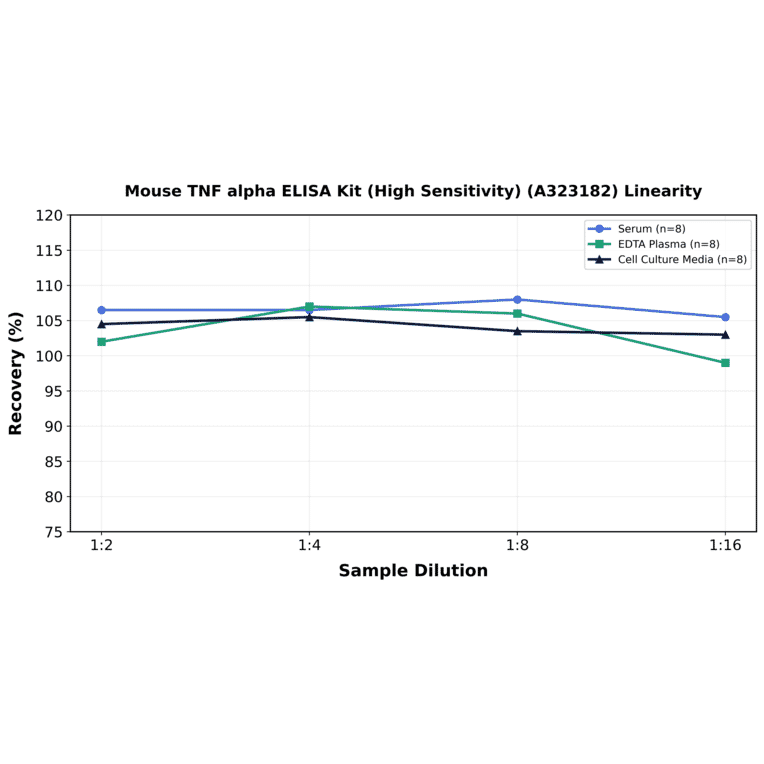 Linearity - Mouse TNF alpha ELISA Kit (High Sensitivity) (A323182) - Antibodies.com