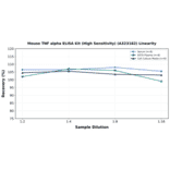 Linearity - Mouse TNF alpha ELISA Kit (High Sensitivity) (A323182) - Antibodies.com