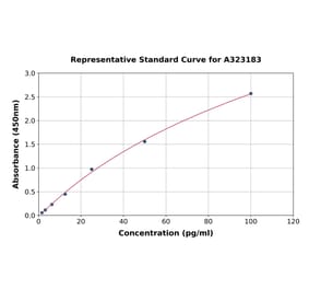 Standard Curve - Rat TNF alpha ELISA Kit (High Sensitivity) (A323183) - Antibodies.com