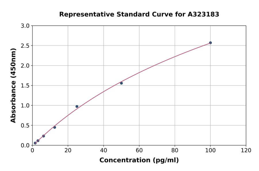 Standard Curve - Rat TNF alpha ELISA Kit (High Sensitivity) (A323183) - Antibodies.com