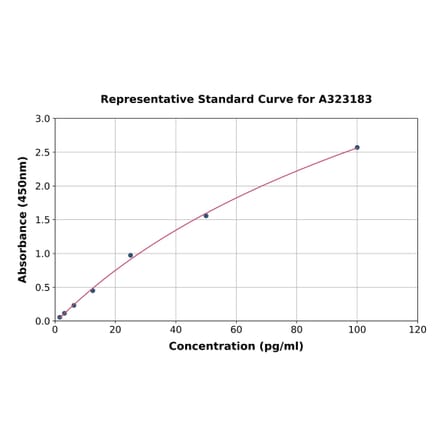 Standard Curve - Rat TNF alpha ELISA Kit (High Sensitivity) (A323183) - Antibodies.com