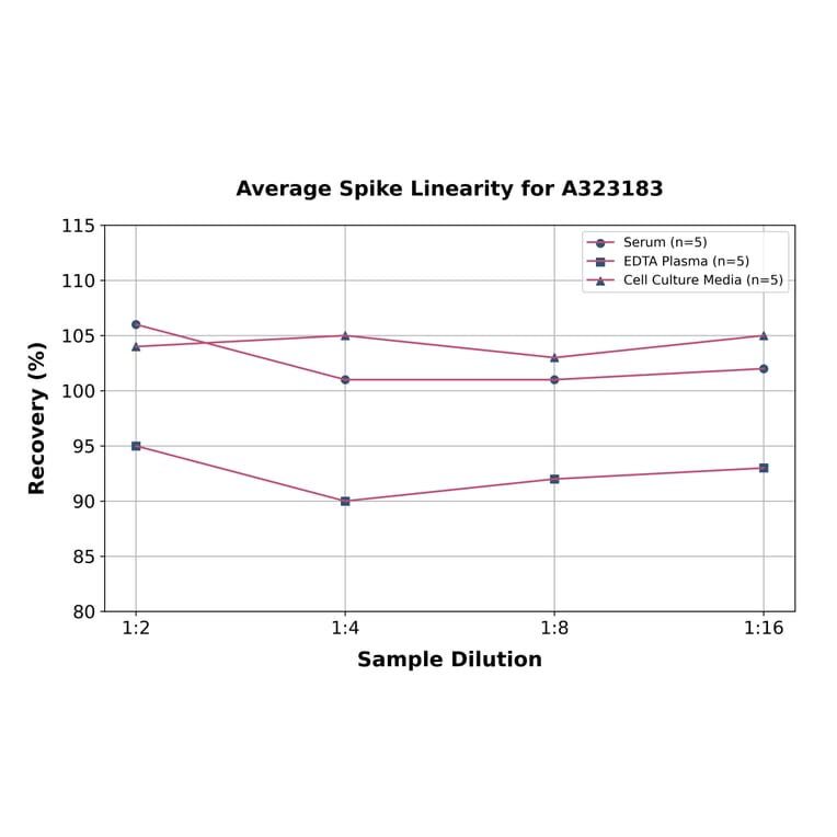 Linearity - Rat TNF alpha ELISA Kit (High Sensitivity) (A323183) - Antibodies.com