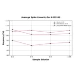 Linearity - Rat TNF alpha ELISA Kit (High Sensitivity) (A323183) - Antibodies.com