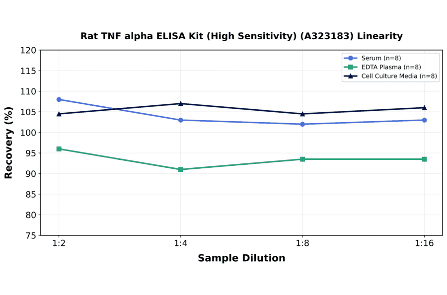 Linearity - Rat TNF alpha ELISA Kit (High Sensitivity) (A323183) - Antibodies.com