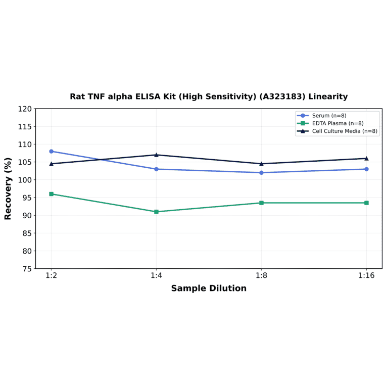 Linearity - Rat TNF alpha ELISA Kit (High Sensitivity) (A323183) - Antibodies.com