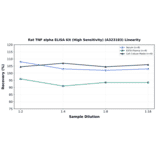 Linearity - Rat TNF alpha ELISA Kit (High Sensitivity) (A323183) - Antibodies.com