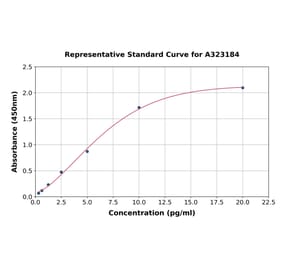 Standard Curve - Rat IL-1 beta ELISA Kit (High Sensitivity) (A323184) - Antibodies.com