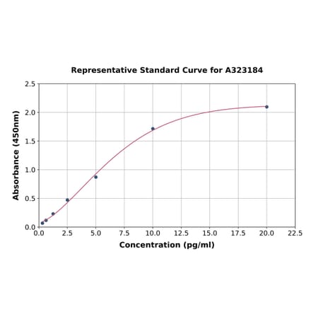 Standard Curve - Rat IL-1 beta ELISA Kit (High Sensitivity) (A323184) - Antibodies.com