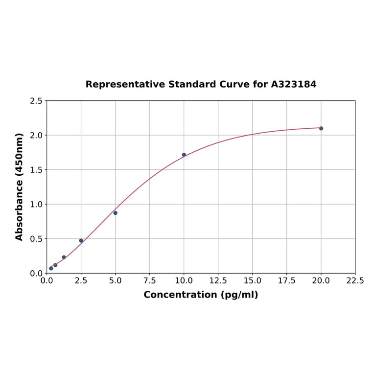 Standard Curve - Rat IL-1 beta ELISA Kit (High Sensitivity) (A323184) - Antibodies.com