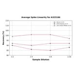 Linearity - Rat IL-1 beta ELISA Kit (High Sensitivity) (A323184) - Antibodies.com