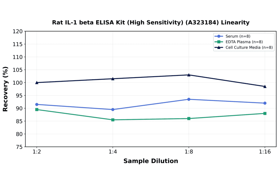 Linearity - Rat IL-1 beta ELISA Kit (High Sensitivity) (A323184) - Antibodies.com