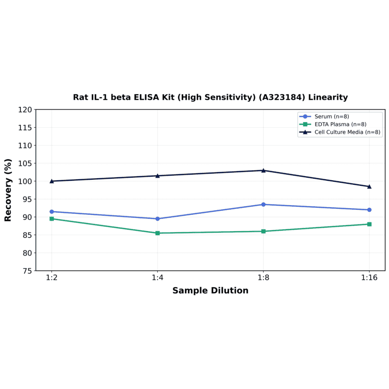 Linearity - Rat IL-1 beta ELISA Kit (High Sensitivity) (A323184) - Antibodies.com