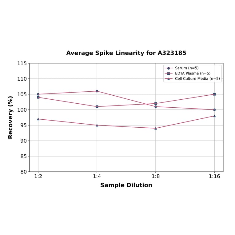 Linearity - Rat IL-6 ELISA Kit (High Sensitivity) (A323185) - Antibodies.com