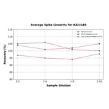 Linearity - Rat IL-6 ELISA Kit (High Sensitivity) (A323185) - Antibodies.com