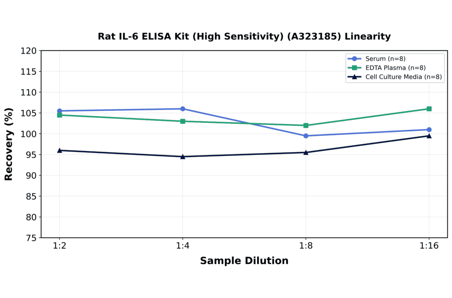 Linearity - Rat IL-6 ELISA Kit (High Sensitivity) (A323185) - Antibodies.com