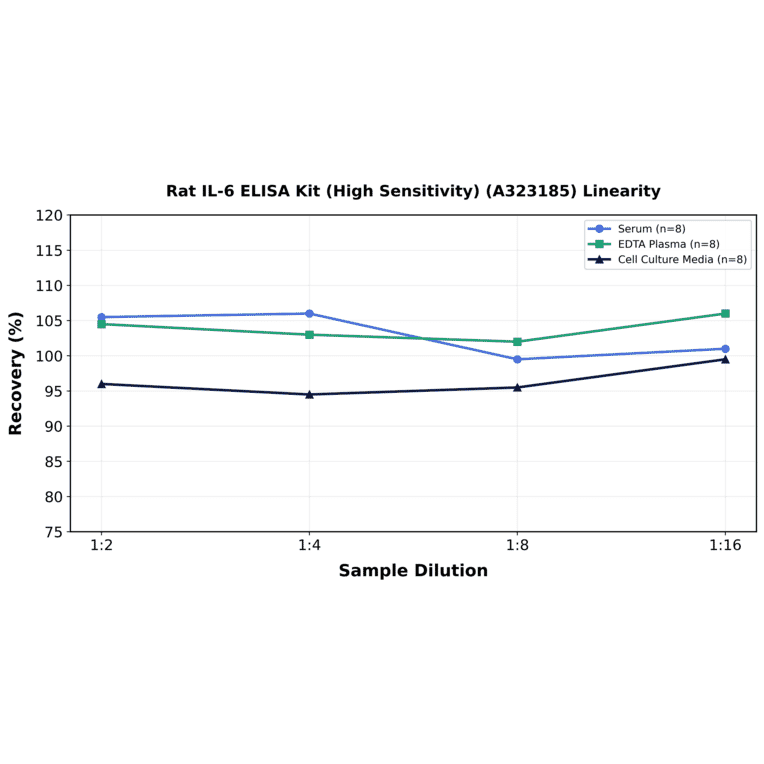 Linearity - Rat IL-6 ELISA Kit (High Sensitivity) (A323185) - Antibodies.com