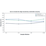 Linearity - Rat IL-6 ELISA Kit (High Sensitivity) (A323185) - Antibodies.com
