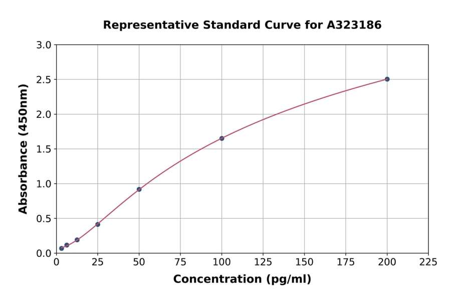 Standard Curve - Rat IL-10 ELISA Kit (High Sensitivity) (A323186) - Antibodies.com