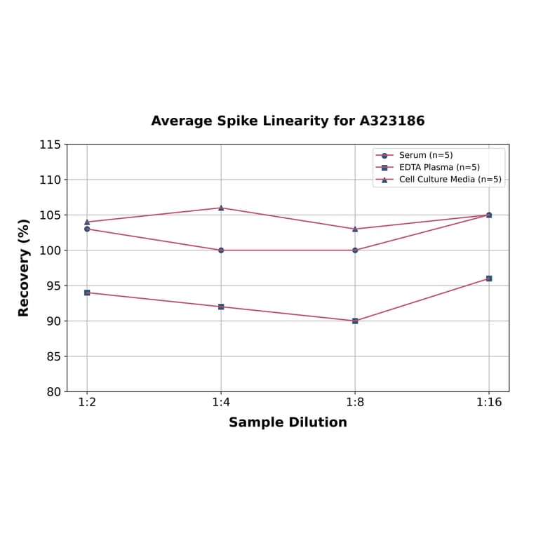 Linearity - Rat IL-10 ELISA Kit (High Sensitivity) (A323186) - Antibodies.com
