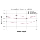 Linearity - Rat IL-10 ELISA Kit (High Sensitivity) (A323186) - Antibodies.com