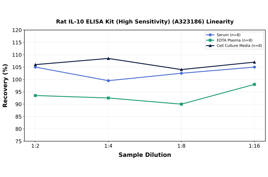 Linearity - Rat IL-10 ELISA Kit (High Sensitivity) (A323186) - Antibodies.com