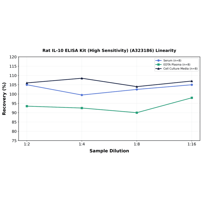 Linearity - Rat IL-10 ELISA Kit (High Sensitivity) (A323186) - Antibodies.com