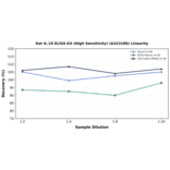 Linearity - Rat IL-10 ELISA Kit (High Sensitivity) (A323186) - Antibodies.com