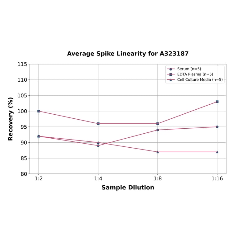 Linearity - Rat IL-12 ELISA Kit (High Sensitivity) (A323187) - Antibodies.com