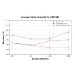 Linearity - Rat IL-12 ELISA Kit (High Sensitivity) (A323187) - Antibodies.com