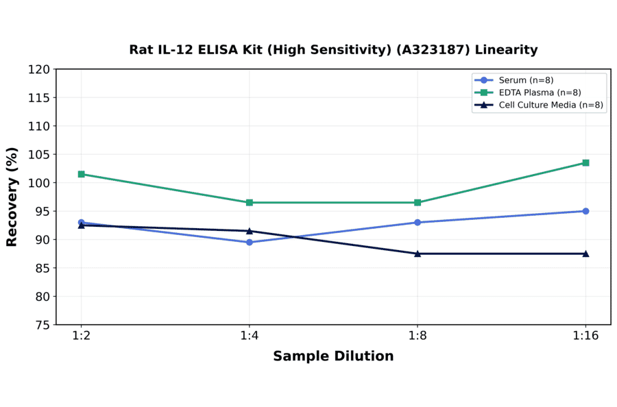 Linearity - Rat IL-12 ELISA Kit (High Sensitivity) (A323187) - Antibodies.com