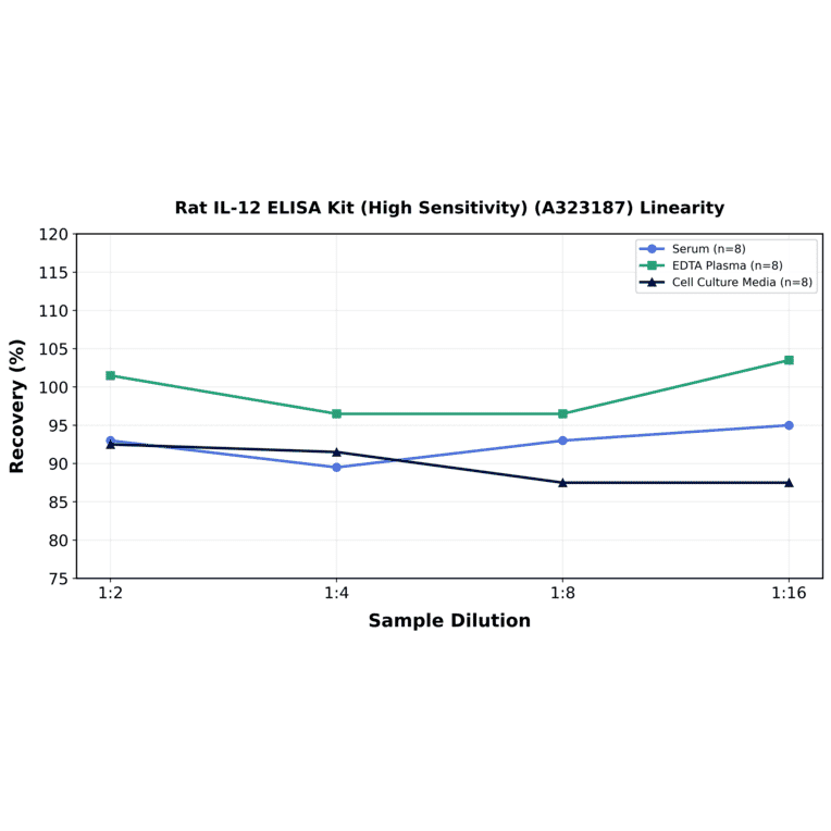Linearity - Rat IL-12 ELISA Kit (High Sensitivity) (A323187) - Antibodies.com