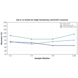 Linearity - Rat IL-12 ELISA Kit (High Sensitivity) (A323187) - Antibodies.com